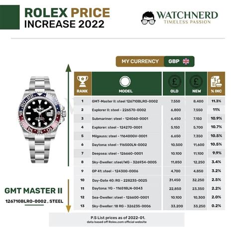 rolex 2020 price increase|Rolex price increase 2022 uk.